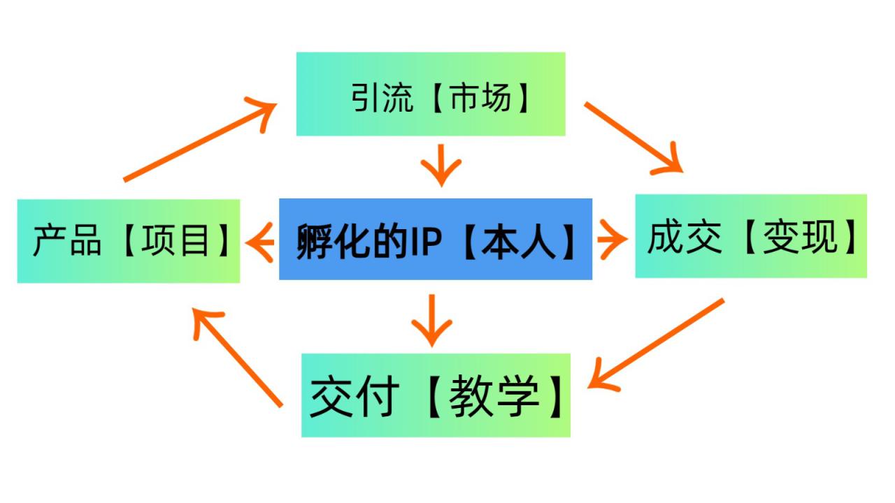 普通人如何通过知识付费“卖项目”年入“百万”，IP合伙人精品课程，黑科技暴力引流_生财有道创业网-资源-项目-副业-兼职-创业-大叔的库-大叔的库